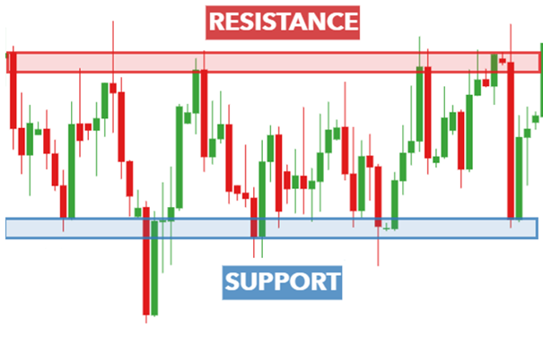 Support a Rezistencia zakreslené na sviečkovom grafe