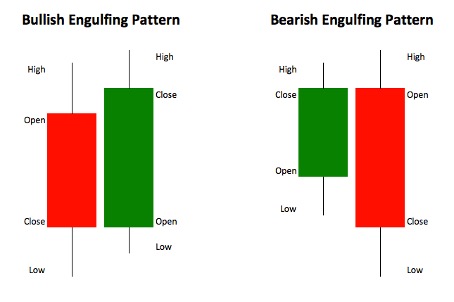 Bullis Engulfing Pattern a Bearish Engulfing Pattern