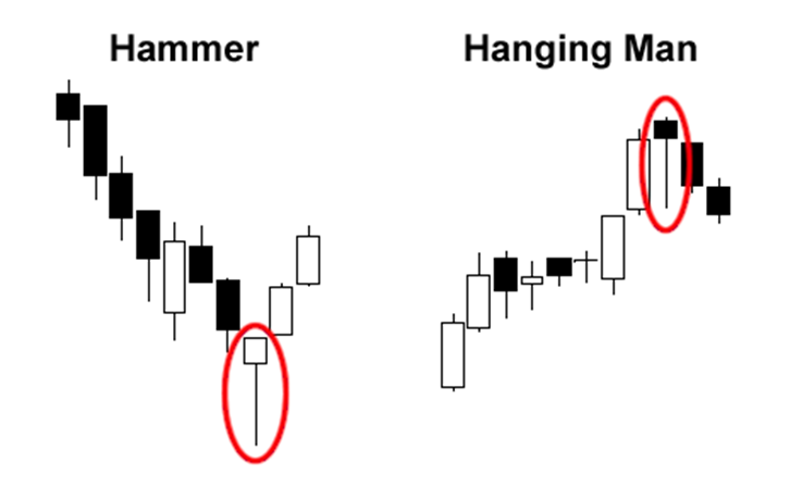 Hammer a Hanging man pattern