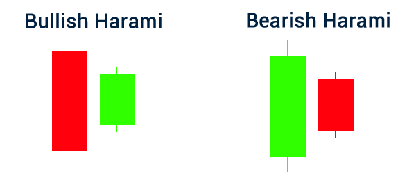 Bullish Harami pattern a Bearish Harami pattern