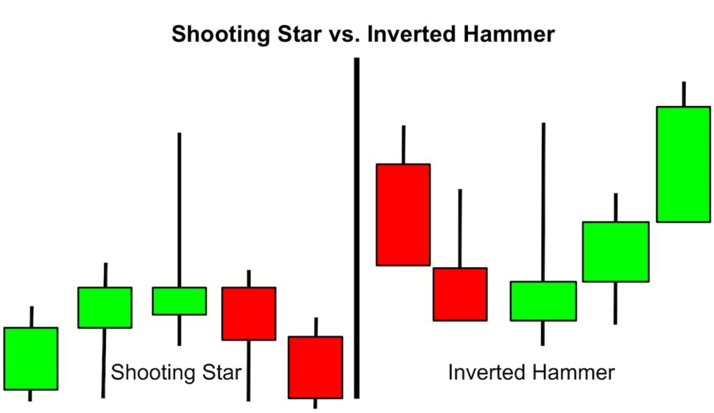 Shooting star pattern a Inverted hammer pattern